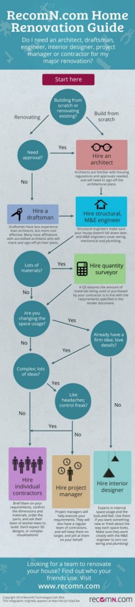 Infographic Who you need to hire for your big renovation project recommend.my