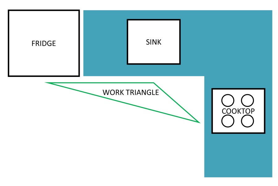 Kitchen work triangle for an L-shaped kitchen renovation