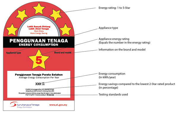 Energy label malaysia - energy efficient home