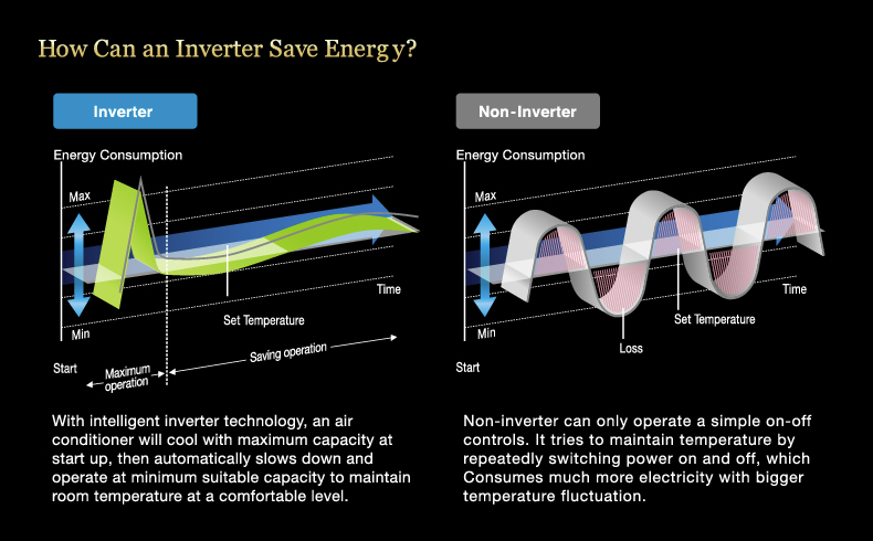 Comparing energy fluctuations between inverter and non-inverter aircon